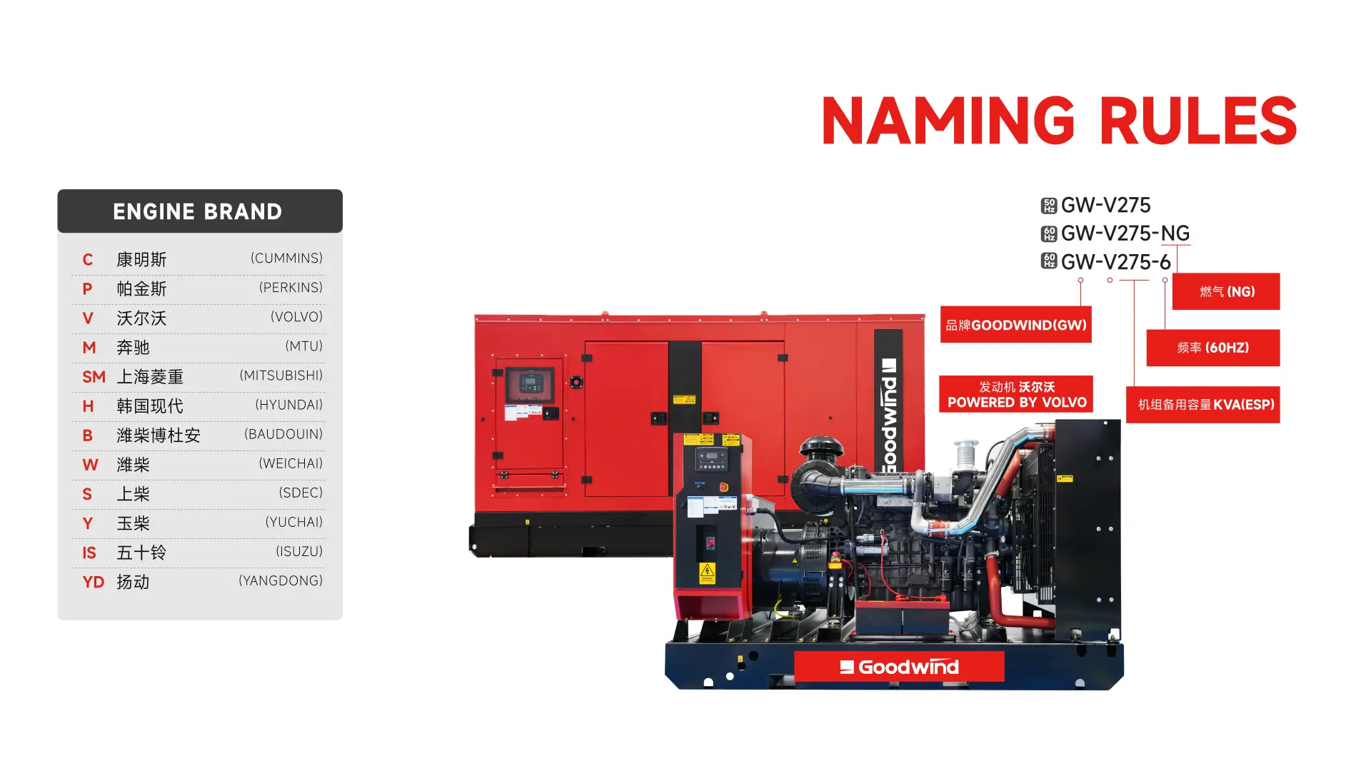 Goodwind diesel generator naming rules and engine brand code chart